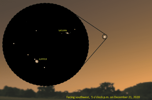 A circled star in the evening sky. A large black circle shows the zoomed-in view of the area which includes several stars as well as Saturn and Jupiter. Text aong the bottom reads, "Facing southwest, 5 o'clock p.m. on December 21, 2020".