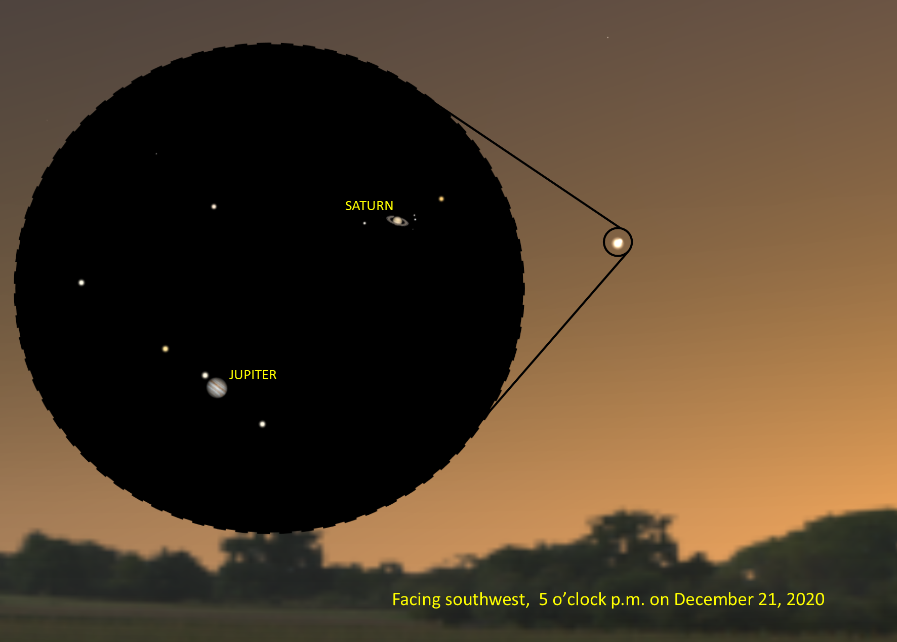 A circled star in the evening sky. A large black circle shows the zoomed-in view of the area which includes several stars as well as Saturn and Jupiter. Text aong the bottom reads, 
