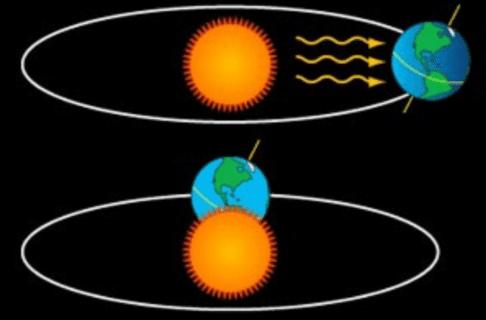 A graphic demonstrating how the tilted axis of the Earth affect the seasons as it orbits the Sun.