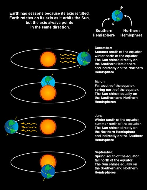 A graphic demonstrating how the tilted axis of the Earth affect the seasons as it orbits the Sun.