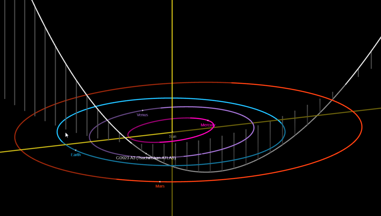 Coloured circles show the orbits of the inner planets around the Sun. A white oval path dives through the plane of the solar system, showing the orbit of Comet 2023 A3.