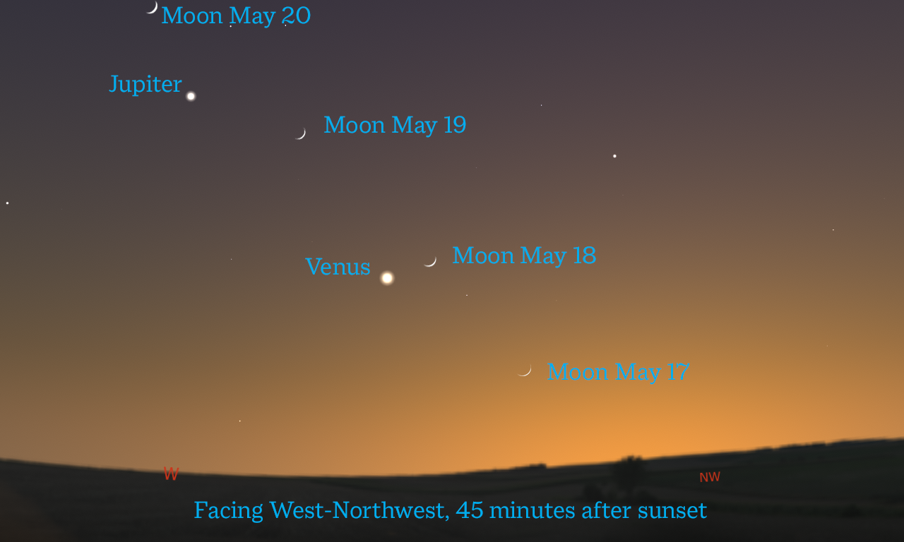 Venus, Jupiter, and the Moon are visible 45 minutes after sunset from May 17-20, 2026.